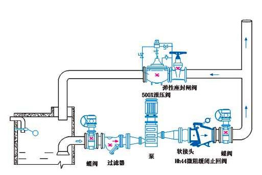 如何消除水泵中的水錘效應(yīng)？