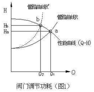 圖1-閥門(mén)調(diào)節(jié)功耗